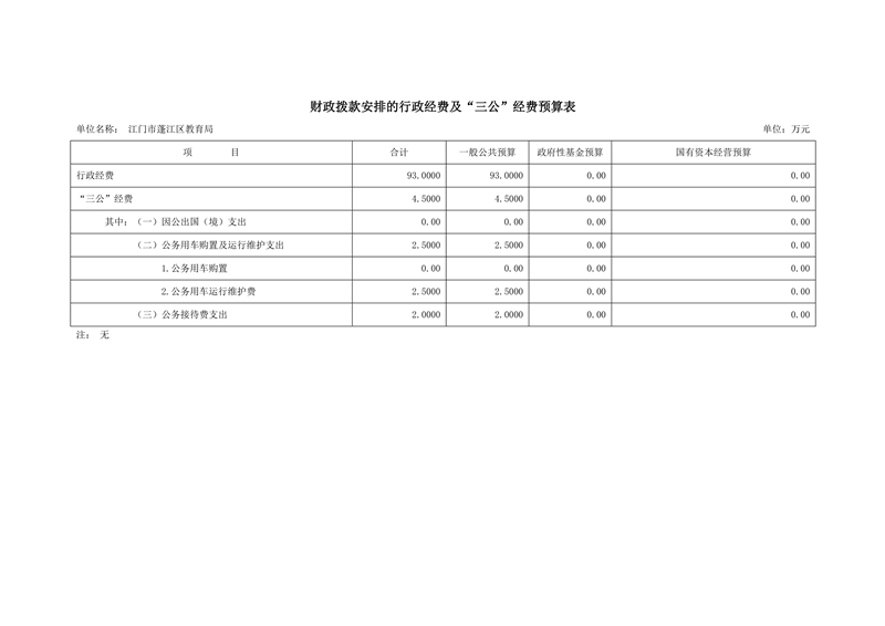 2021年江門市蓬江區教育局部門預算三公經費公開20210327（本級）0002.jpg