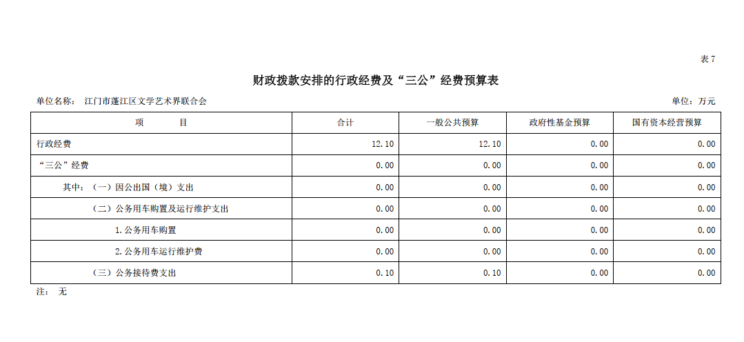 江門市蓬江區文學藝術界聯合會財政撥款安排的行政經費及“三公”經費預算表.png