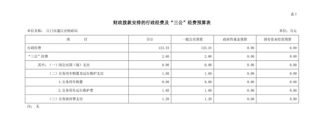 2022年江門市蓬江區財政局三公經費預算公開.png