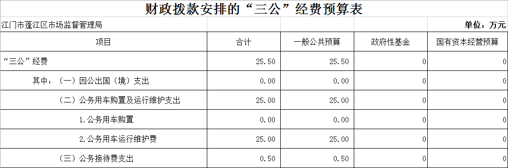 2023年江門市蓬江區(qū)市場監(jiān)督管理局部門預(yù)算三公經(jīng)費(fèi)表格.png