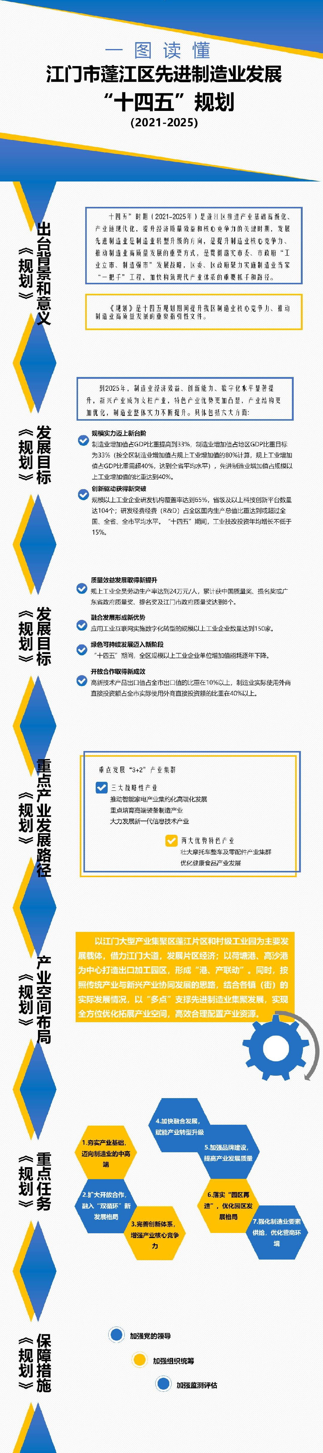 圖文解讀：江門市蓬江區先進制造業發展“十四五”規劃（2021-2025）.jpg